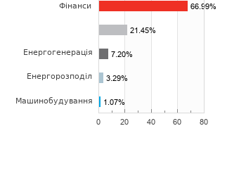 Акції за галузями